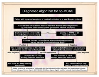 Diagnostic Algorithm for nc-MCAS
Patient with signs and symptoms of mast cell activation in at least 2 organ systems
Consider and rule out other medical disorders that may explain symptoms
(eg, carcinoid, pheochromocytoma, gastrinoma, VIPoma, porphyria)
Evaluate for mast cell clonality
(serum tryptase, bone marrow)
Classify as MMAS or SM
Treat and monitor
Yes
Evaluate for mast cell mediators when patient is symptomatic
(serum tryptase, N-methylhistamine, PGD2)
No
Trial of meds to block mast cell mediators,
Lifestyle to reduce mast cell activation
Trial of meds to block mast cell mediators,
Lifestyle to reduce mast cell activation
Positive Negative
Likely nc-MCAS, keep
treating, consider alternative
Not improved in 3 to 6
months, search for alternative
Equivocal responseGood response Good response
May have nc-MCAS, keep
treating, consider alternative
Has nc-MCAS, keep treating,
and monitor
Cardet JC, Castells MC, Hamilton MJ. Immunology and clinical manifestations of non-clonal mast cell activation syndrome.
Current Allergy and Asthma Reports. 2013 Feb;13(1):10-18. Flow diagram slightly modified to include lifestyle-based therapies.
 