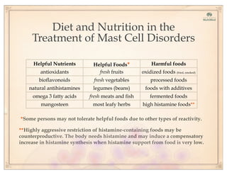 Diet and Nutrition in the
Treatment of Mast Cell Disorders
Helpful Nutrients Helpful Foods* Harmful foods
antioxidants fresh fruits oxidized foods (fried, smoked)
bioflavonoids fresh vegetables processed foods
natural antihistamines legumes (beans) foods with additives
omega 3 fatty acids fresh meats and fish fermented foods
mangosteen most leafy herbs high histamine foods**
*Some persons may not tolerate helpful foods due to other types of reactivity.
**Highly aggressive restriction of histamine-containing foods may be
counterproductive. The body needs histamine and may induce a compensatory
increase in histamine synthesis when histamine support from food is very low.
 