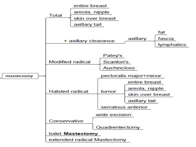 toilet mastectomy