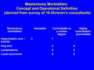 Mastectomy Morbidities:
Concept and Operational Definition
(derived from survey of 10 Division’s consultants)
Mastectomy
morbidities
Inevitable Controllable to
a certain
degree
Highly
controllable /
preventable
Hypertrophic scar -
keloids
3 7
Dog ears 4 6
Lymphedema 6 4
Local recurrence 2 8
 