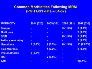 Common Morbidities Following MRM
(PGH GS1 data – 04-07)
MORBIDITY 2004 (320) 2005 (351) 2006 (391) 2007 (535)
Seroma - - 5 (1.3%) 5 (0.9%)
Graft loss - - - 2 (0.3%)
SSSI - - 6 (1.5%) 6 (1.1%)
Axillary vein injury - - - 2 (0.3%)
Hematoma 3 (0.9%) 2 (0.5%) 6 (1.5%) 11 (2.07%)
Flap Necrosis - 1 (0.2%) - 2 (0.3%)
Pneumothorax 2 (0.3%) - - -
HAP - 2 (0.5%) - -
AMI - - - 1(0.1%)
 