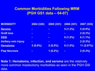 Common Morbidities Following MRM
(PGH GS1 data – 04-07)
MORBIDITY 2004 (320) 2005 (351) 2006 (391) 2007 (535)
Seroma - - 5 (1.3%) 5 (0.9%)
Graft loss - - - 2 (0.3%)
SSSI - - 6 (1.5%) 6 (1.1%)
Axillary vein injury - - - 2 (0.3%)
Hematoma 3 (0.9%) 2 (0.5%) 6 (1.5%) 11 (2.07%)
Flap Necrosis - 1 (0.2%) - 2 (0.3%)
Note 1: Hematoma, infection, and seroma are the relatively
more common mastectomy morbidities as seen in the PGH GSI
data.
 