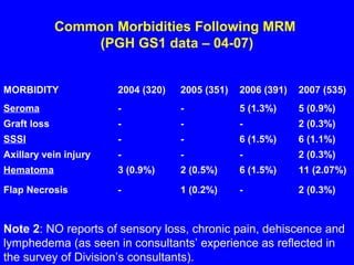 Common Morbidities Following MRM
(PGH GS1 data – 04-07)
MORBIDITY 2004 (320) 2005 (351) 2006 (391) 2007 (535)
Seroma - - 5 (1.3%) 5 (0.9%)
Graft loss - - - 2 (0.3%)
SSSI - - 6 (1.5%) 6 (1.1%)
Axillary vein injury - - - 2 (0.3%)
Hematoma 3 (0.9%) 2 (0.5%) 6 (1.5%) 11 (2.07%)
Flap Necrosis - 1 (0.2%) - 2 (0.3%)
Note 2: NO reports of sensory loss, chronic pain, dehiscence and
lymphedema (as seen in consultants’ experience as reflected in
the survey of Division’s consultants).
 