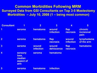 Common Morbidities Following MRM
Surveyed Data from GSI Consultants on Top 3-5 Mastectomy
Morbidities – July 10, 2008 (1 – being most common)
Consultant 1 2 3 4 5
1 seroma hematoma wound
infection
flap
necrosis
chronic
incisional
pain
2 seroma hematoma flap
necrosis
wound
infection
lymphedema
of the arm
3 seroma wound
infection
wound
dehiscence
flap
necrosis
hematoma
4 sensory
loss,
median
aspect of
arm
seroma hematoma
5 seroma hematoma infection
 