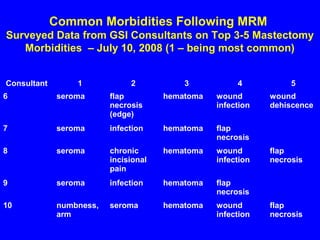 Common Morbidities Following MRM
Surveyed Data from GSI Consultants on Top 3-5 Mastectomy
Morbidities – July 10, 2008 (1 – being most common)
Consultant 1 2 3 4 5
6 seroma flap
necrosis
(edge)
hematoma wound
infection
wound
dehiscence
7 seroma infection hematoma flap
necrosis
8 seroma chronic
incisional
pain
hematoma wound
infection
flap
necrosis
9 seroma infection hematoma flap
necrosis
10 numbness,
arm
seroma hematoma wound
infection
flap
necrosis
 