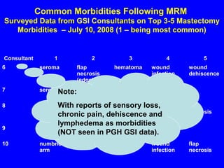 Common Morbidities Following MRM
Surveyed Data from GSI Consultants on Top 3-5 Mastectomy
Morbidities – July 10, 2008 (1 – being most common)
Consultant 1 2 3 4 5
6 seroma flap
necrosis
(edge)
hematoma wound
infection
wound
dehiscence
7 seroma infection hematoma flap
necrosis
8 seroma chronic
incisional
pain
hematoma wound
infection
flap
necrosis
9 seroma infection hematoma flap
necrosis
10 numbness,
arm
seroma hematoma wound
infection
flap
necrosis
Note:
With reports of sensory loss,
chronic pain, dehiscence and
lymphedema as morbidities
(NOT seen in PGH GSI data).
 