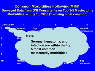 Common Morbidities Following MRM
Surveyed Data from GSI Consultants on Top 3-5 Mastectomy
Morbidities – July 10, 2008 (1 – being most common)
Consultant 1 2 3 4 5
6 seroma flap
necrosis
(edge)
hematoma wound
infection
wound
dehiscence
7 seroma infection hematoma flap
necrosis
8 seroma chronic
incisional
pain
hematoma Wound
infection
flap
necrosis
9 seroma infection hematoma flap
necrosis
10 numbness,
arm
seroma hematoma wound
infection
flap
necrosis
Note:
Seroma, hematoma, and
infection are within the top
5 most common
mastectomy morbidities.
 