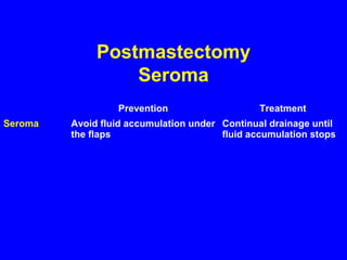 Postmastectomy
Seroma
Prevention Treatment
Seroma Avoid fluid accumulation under
the flaps
Continual drainage until
fluid accumulation stops
 