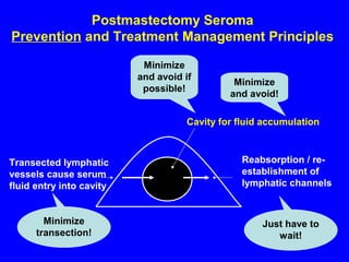 Postmastectomy Seroma
Prevention and Treatment Management Principles
Reabsorption / re-
establishment of
lymphatic channels
Cavity for fluid accumulation
Transected lymphatic
vessels cause serum
fluid entry into cavity
Minimize
transection!
Just have to
wait!
Minimize
and avoid if
possible!
Minimize
and avoid!
 