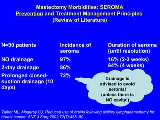 Mastectomy Morbidities: SEROMA
Prevention and Treatment Management Principles
(Review of Literature)
N=90 patients Incidence of
seroma
Duration of seroma
(until resolution)
NO drainage 97% 16% (2-3 weeks)
84% (4 weeks)2-day drainage 86%
Prolonged closed-
suction drainage (10
days)
73%
Talbot ML, Magarey CJ. Reduced use of drains following axillary lymphadenectomy for
breast cancer. ANZ J Surg 2002;72(7):488–90.
Drainage is
advised to avoid
seroma!
(unless there is
NO cavity!)
 