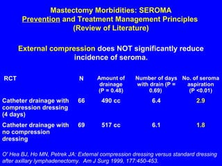 Mastectomy Morbidities: SEROMA
Prevention and Treatment Management Principles
(Review of Literature)
External compression does NOT significantly reduce
incidence of seroma.
RCT N Amount of
drainage
(P = 0.48)
Number of days
with drain (P =
0.69)
No. of seroma
aspiration
(P <0.01)
Catheter drainage with
compression dressing
(4 days)
66 490 cc 6.4 2.9
Catheter drainage with
no compression
dressing
69 517 cc 6.1 1.8
O' Hea BJ, Ho MN, Petrek JA: External compression dressing versus standard dressing
after axillary lymphadenectomy. Am J Surg 1999, 177:450-453.
 