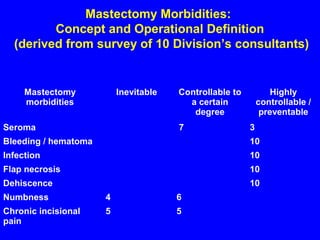 Mastectomy Morbidities:
Concept and Operational Definition
(derived from survey of 10 Division’s consultants)
Mastectomy
morbidities
Inevitable Controllable to
a certain
degree
Highly
controllable /
preventable
Seroma 7 3
Bleeding / hematoma 10
Infection 10
Flap necrosis 10
Dehiscence 10
Numbness 4 6
Chronic incisional
pain
5 5
 