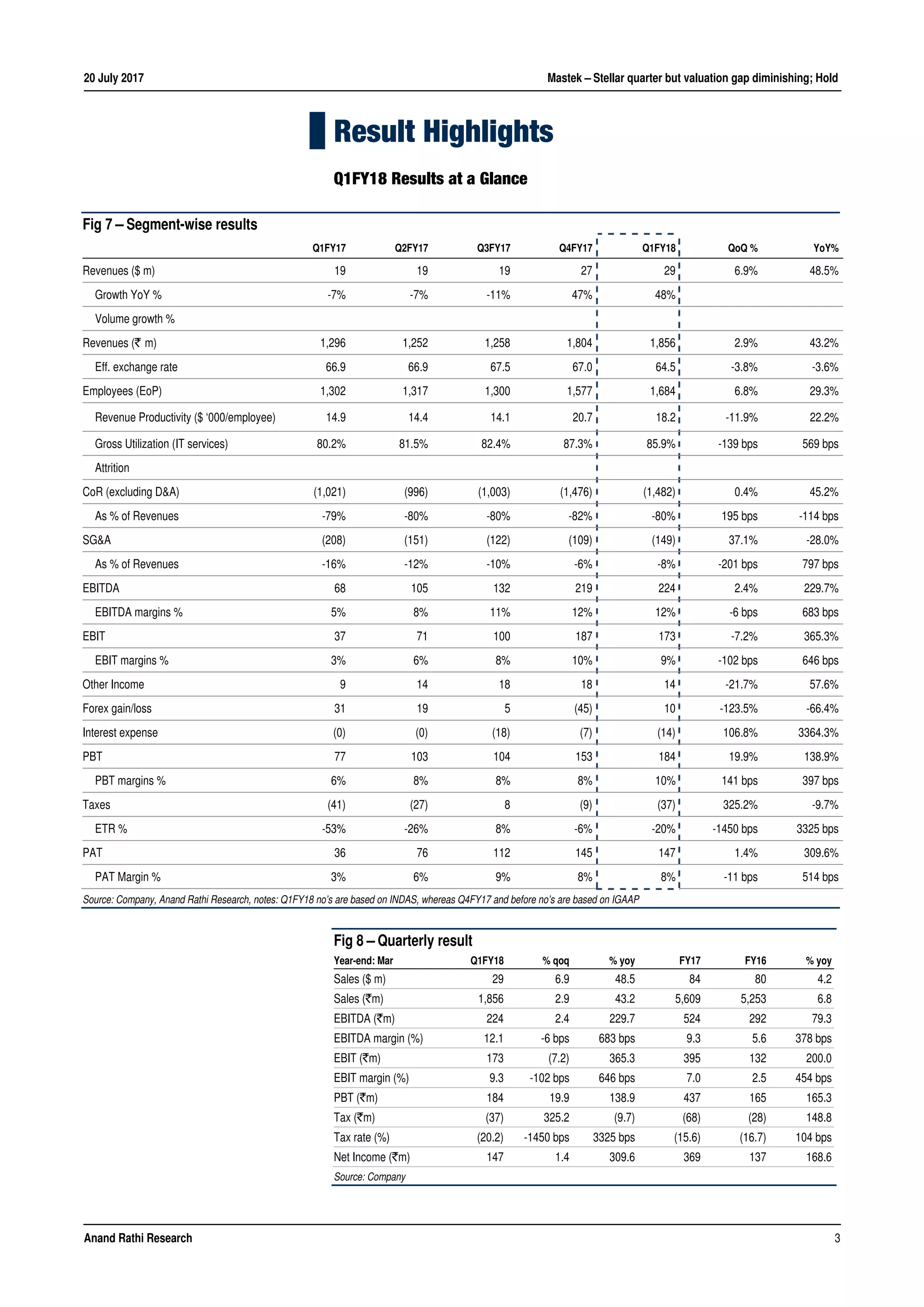 20 July 2017 Mastek – Stellar quarter but valuation gap diminishing; Hold
Anand Rathi Research 3
Result Highlights
Q1FY18 Results at a Glance
Fig 8 – Quarterly result
Year-end: Mar Q1FY18 % qoq % yoy FY17 FY16 % yoy
Sales ($ m) 29 6.9 48.5 84 80 4.2
Sales (`m) 1,856 2.9 43.2 5,609 5,253 6.8
EBITDA (`m) 224 2.4 229.7 524 292 79.3
EBITDA margin (%) 12.1 -6 bps 683 bps 9.3 5.6 378 bps
EBIT (`m) 173 (7.2) 365.3 395 132 200.0
EBIT margin (%) 9.3 -102 bps 646 bps 7.0 2.5 454 bps
PBT (`m) 184 19.9 138.9 437 165 165.3
Tax (`m) (37) 325.2 (9.7) (68) (28) 148.8
Tax rate (%) (20.2) -1450 bps 3325 bps (15.6) (16.7) 104 bps
Net Income (`m) 147 1.4 309.6 369 137 168.6
Source: Company
Fig 7 – Segment-wise results
Q1FY17 Q2FY17 Q3FY17 Q4FY17 Q1FY18 QoQ % YoY%
Revenues ($ m) 19 19 19 27 29 6.9% 48.5%
Growth YoY % -7% -7% -11% 47% 48%
Volume growth %
Revenues (` m) 1,296 1,252 1,258 1,804 1,856 2.9% 43.2%
Eff. exchange rate 66.9 66.9 67.5 67.0 64.5 -3.8% -3.6%
Employees (EoP) 1,302 1,317 1,300 1,577 1,684 6.8% 29.3%
Revenue Productivity ($ ‘000/employee) 14.9 14.4 14.1 20.7 18.2 -11.9% 22.2%
Gross Utilization (IT services) 80.2% 81.5% 82.4% 87.3% 85.9% -139 bps 569 bps
Attrition
CoR (excluding D&A) (1,021) (996) (1,003) (1,476) (1,482) 0.4% 45.2%
As % of Revenues -79% -80% -80% -82% -80% 195 bps -114 bps
SG&A (208) (151) (122) (109) (149) 37.1% -28.0%
As % of Revenues -16% -12% -10% -6% -8% -201 bps 797 bps
EBITDA 68 105 132 219 224 2.4% 229.7%
EBITDA margins % 5% 8% 11% 12% 12% -6 bps 683 bps
EBIT 37 71 100 187 173 -7.2% 365.3%
EBIT margins % 3% 6% 8% 10% 9% -102 bps 646 bps
Other Income 9 14 18 18 14 -21.7% 57.6%
Forex gain/loss 31 19 5 (45) 10 -123.5% -66.4%
Interest expense (0) (0) (18) (7) (14) 106.8% 3364.3%
PBT 77 103 104 153 184 19.9% 138.9%
PBT margins % 6% 8% 8% 8% 10% 141 bps 397 bps
Taxes (41) (27) 8 (9) (37) 325.2% -9.7%
ETR % -53% -26% 8% -6% -20% -1450 bps 3325 bps
PAT 36 76 112 145 147 1.4% 309.6%
PAT Margin % 3% 6% 9% 8% 8% -11 bps 514 bps
Source: Company, Anand Rathi Research, notes: Q1FY18 no’s are based on INDAS, whereas Q4FY17 and before no’s are based on IGAAP
 