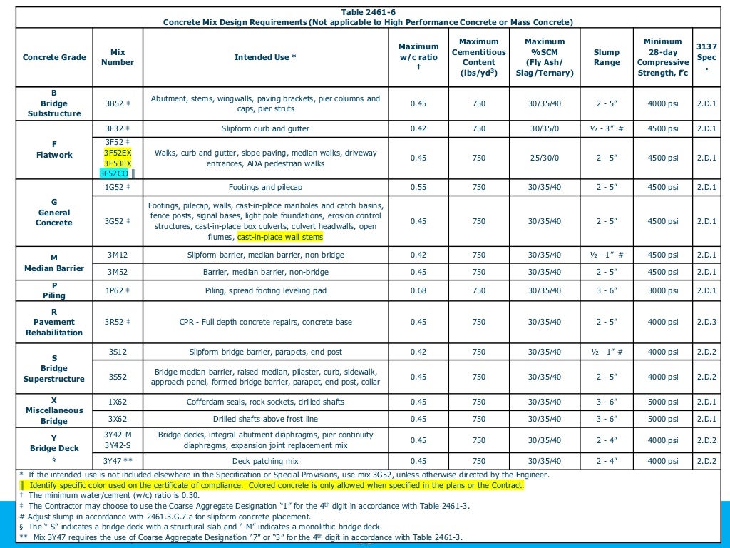 Performance Mixes MnDOT Specification Report Aggregate and Ready Mi…