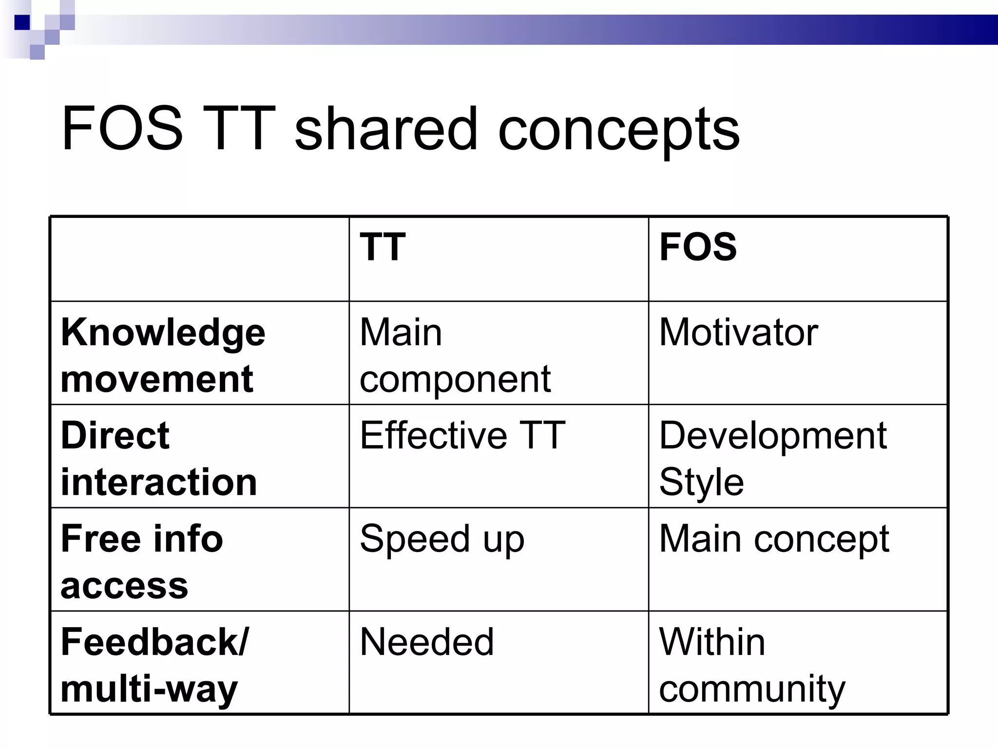 FOS TT shared concepts TT FOS Knowledge movement Main component Motivator Direct interaction Effective TT Development Style Free info access Speed up Main concept Feedback/ multi-way Needed Within community 