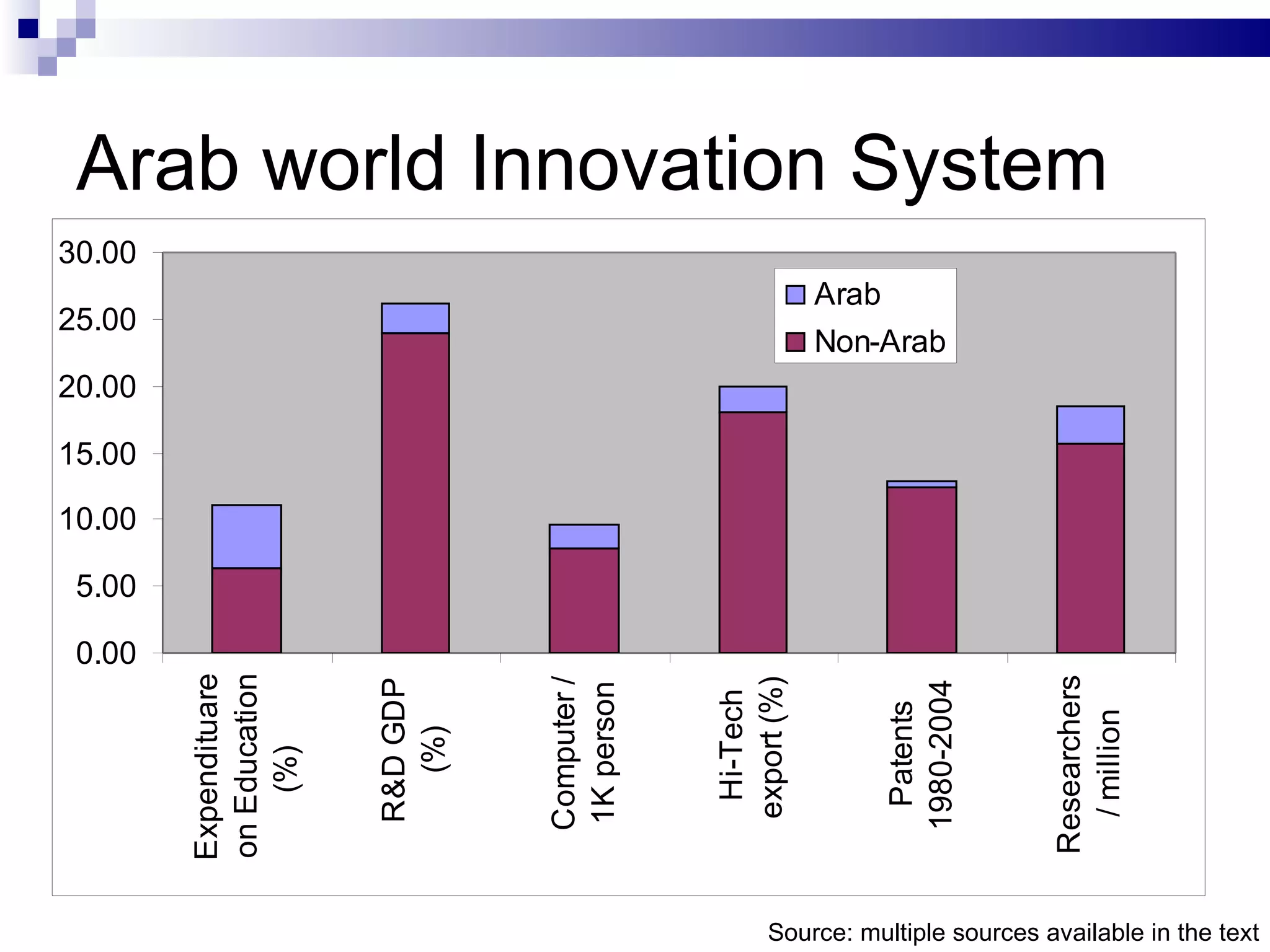 Arab world Innovation System Source: multiple sources available in the text 