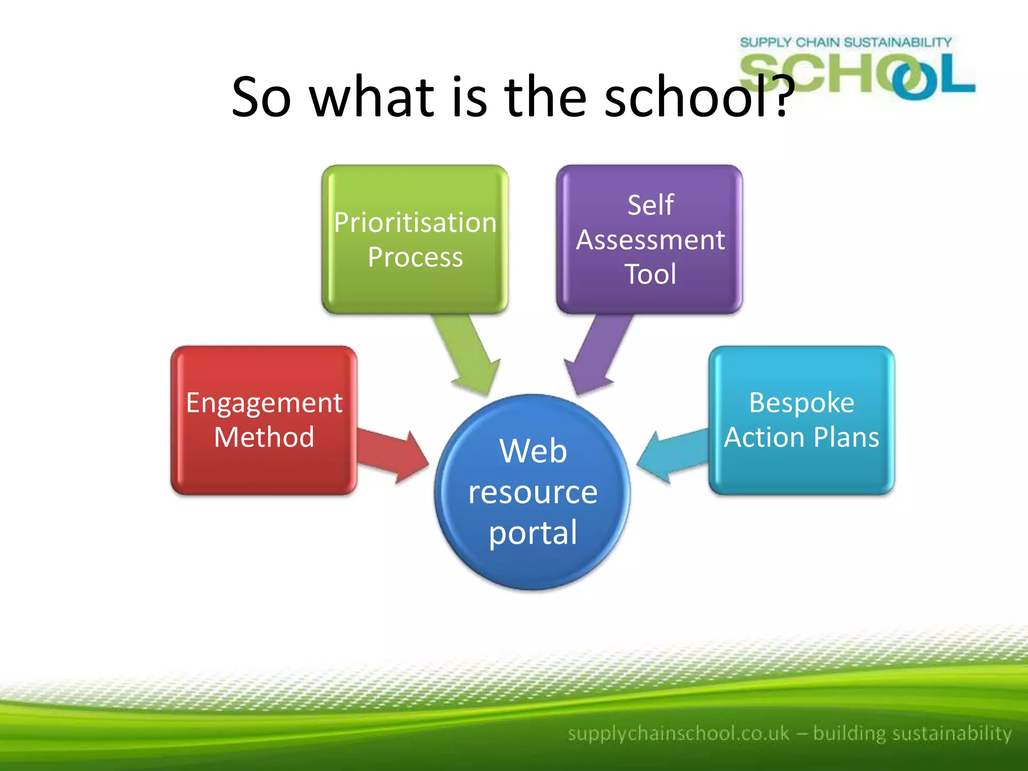 So what is the school?
Prioritisation
Process

Engagement
Method

Self
Assessment
Tool

Web
resource
portal

Bespoke
Action Plans

 