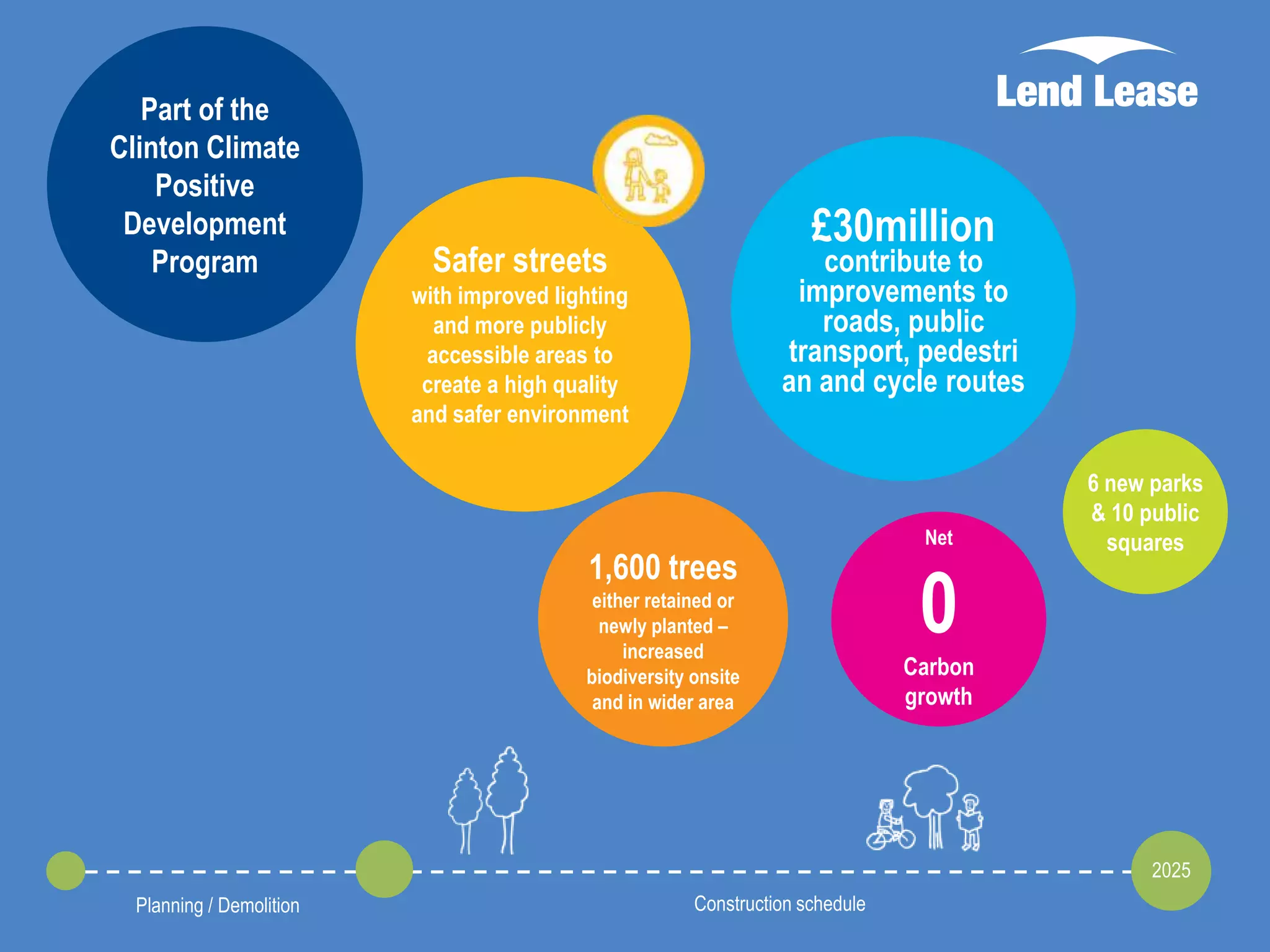 Part of the
Clinton Climate
Positive
Development
Program

£30million

Safer streets

contribute to
improvements to
roads, public
transport, pedestri
an and cycle routes

with improved lighting
and more publicly
accessible areas to
create a high quality
and safer environment

1,600 trees
either retained or
newly planted –
increased
biodiversity onsite
and in wider area

Net

0

6 new parks
& 10 public
squares

Carbon
growth

2025
Planning / Demolition

Construction schedule

 