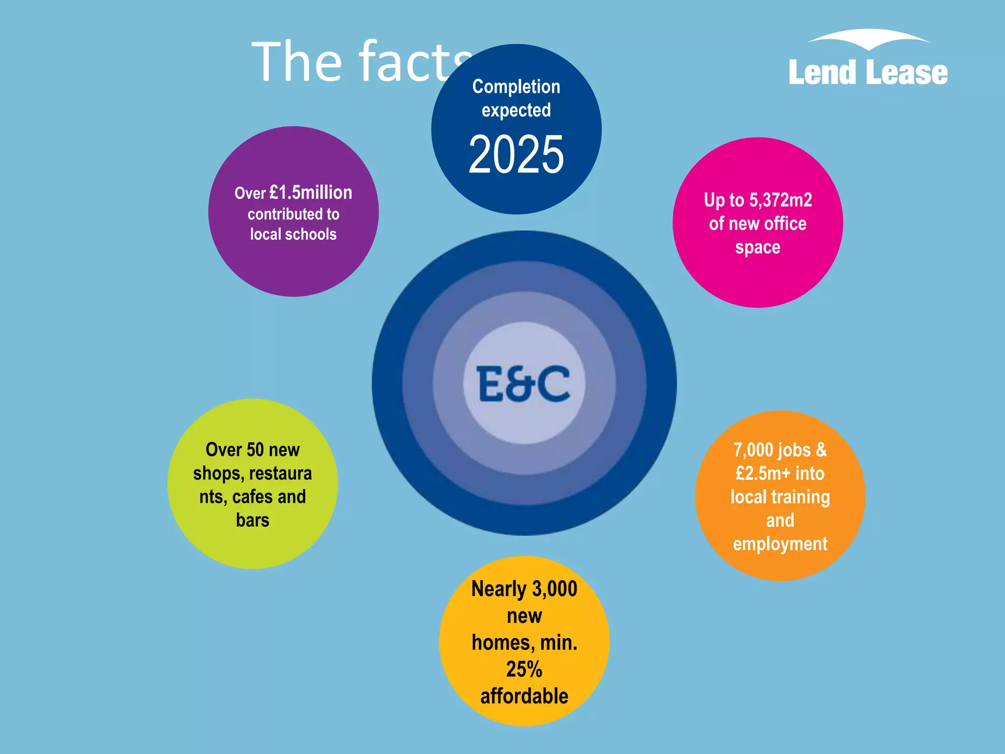 The facts:

Completion
expected

Over £1.5million
contributed to
local schools

2025
Up to 5,372m2
of new office
space

Over 50 new
shops, restaura
nts, cafes and
bars

7,000 jobs &
£2.5m+ into
local training
and
employment

Nearly 3,000
new
homes, min.
25%
affordable

 