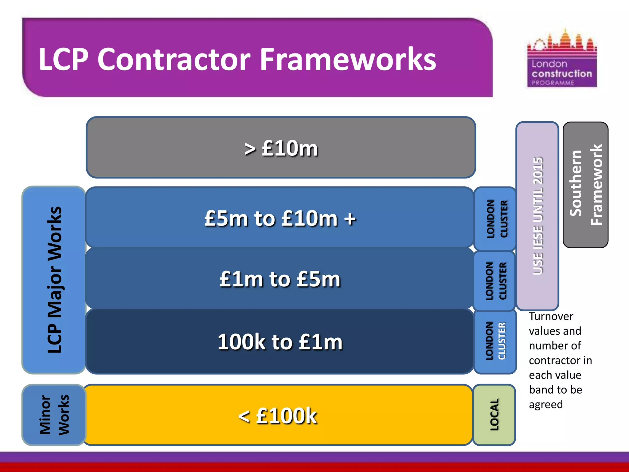 LONDON
CLUSTER

100k to £1m
< £100k

Southern
Framework

LONDON
CLUSTER

£1m to £5m

LONDON
CLUSTER

£5m to £10m +

LOCAL

Minor
Works

LCP Major Works

> £10m

USE IESE UNTIL 2015

LCP Contractor Frameworks

Turnover
values and
number of
contractor in
each value
band to be
agreed

 