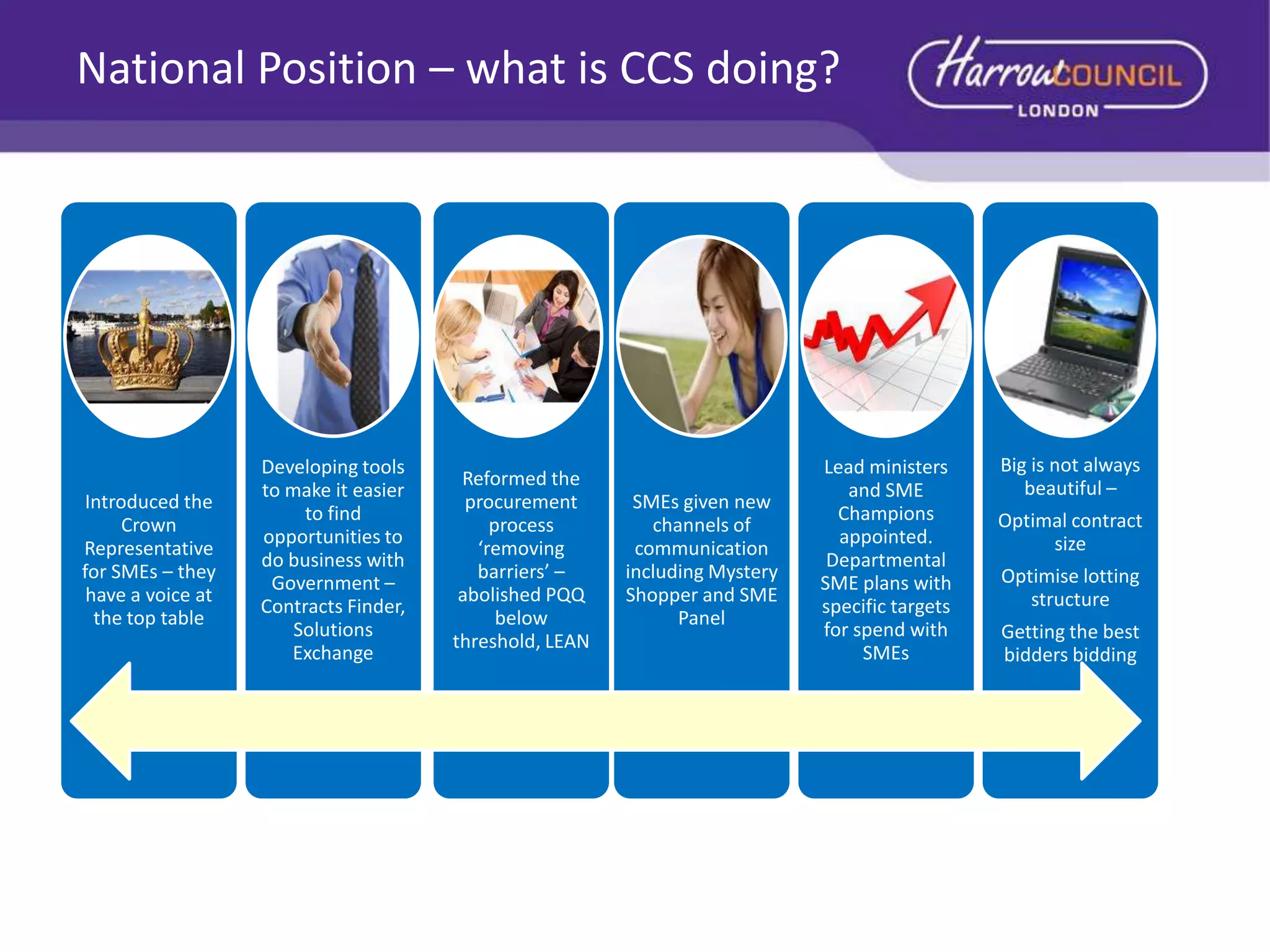 National Position – what is CCS doing?

Introduced the
Crown
Representative
for SMEs – they
have a voice at
the top table

Developing tools
to make it easier
to find
opportunities to
do business with
Government –
Contracts Finder,
Solutions
Exchange

Reformed the
procurement
process
‘removing
barriers’ –
abolished PQQ
below
threshold, LEAN

SMEs given new
channels of
communication
including Mystery
Shopper and SME
Panel

Lead ministers
and SME
Champions
appointed.
Departmental
SME plans with
specific targets
for spend with
SMEs

Big is not always
beautiful –
Optimal contract
size
Optimise lotting
structure
Getting the best
bidders bidding

 