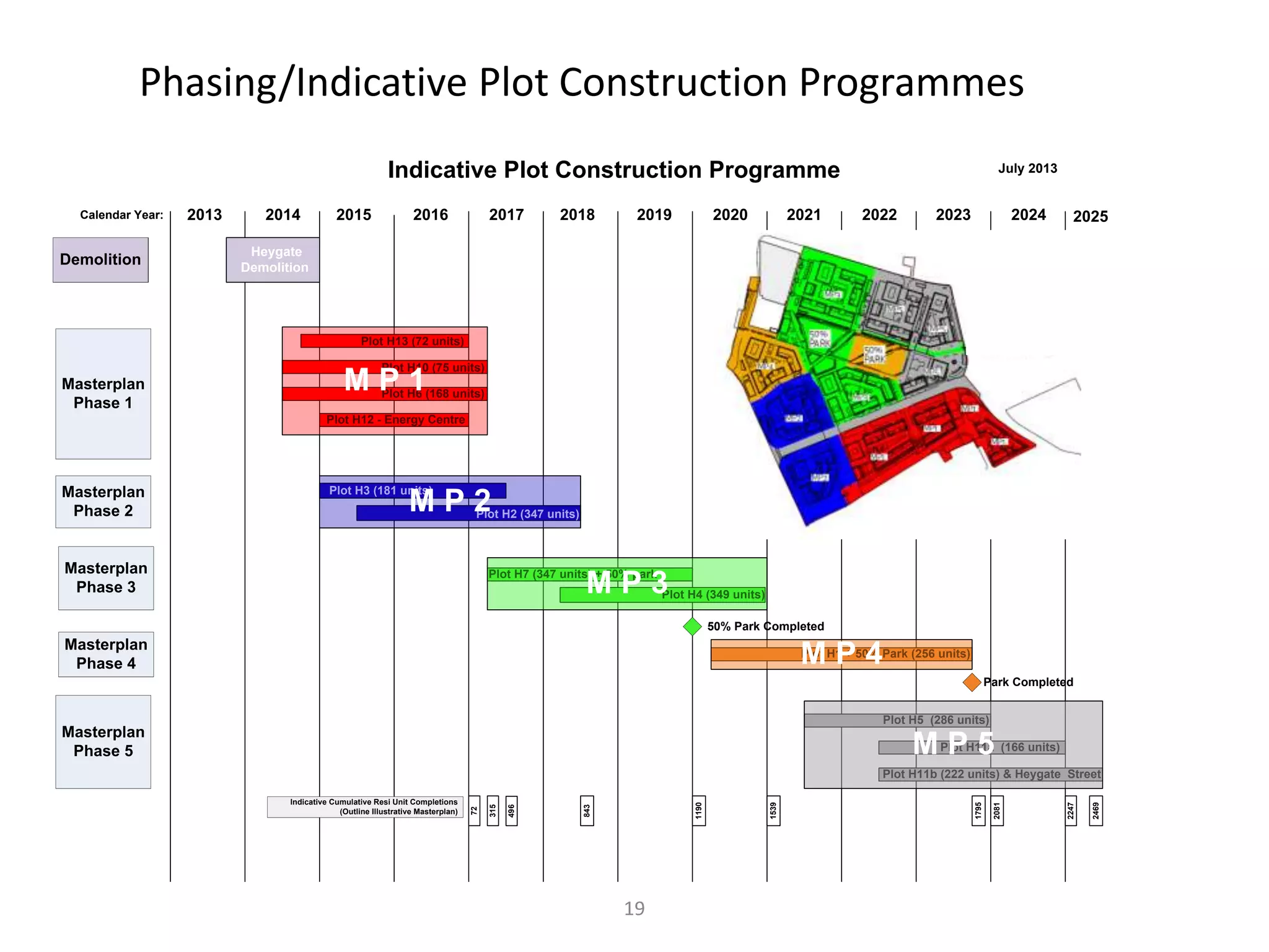 Phasing/Indicative Plot Construction Programmes
Indicative Plot Construction Programme
Calendar Year:

Demolition

2013

2014

2015

2016

2017

2018

2019

2020

2021

July 2013

2022

2023

2024

2025

Heygate
Demolition

Plot H13 (72 units)
Plot H10 (75 units)

Masterplan
Phase 1

MP1

Plot H6 (168 units)

Plot H12 - Energy Centre

Masterplan
Phase 2

Plot H3 (181 units)

MP2

Plot H2 (347 units)

Masterplan
Phase 3

Plot H7 (347 units) + 50% park

MP3

Plot H4 (349 units)
50% Park Completed

Masterplan
Phase 4

MP4

Plot H1 + 50% Park (256 units)
Park Completed
Plot H5 (286 units)

Masterplan
Phase 5

MP5

Plot H11a (166 units)

19

2469

2247

2081

1795

1539

1190

843

496

72

Indicative Cumulative Resi Unit Completions
(Outline Illustrative Masterplan)

315

Plot H11b (222 units) & Heygate Street

 
