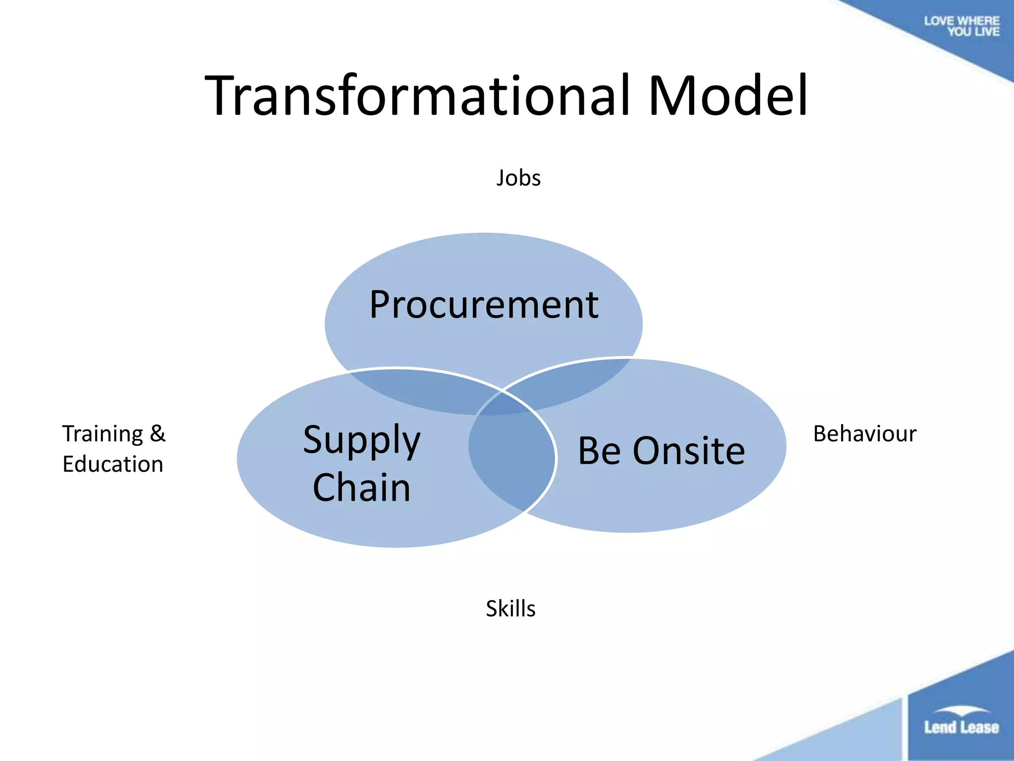 Transformational Model
Jobs

Procurement
Training &
Education

Supply
Chain

Be Onsite

Skills

Behaviour

 