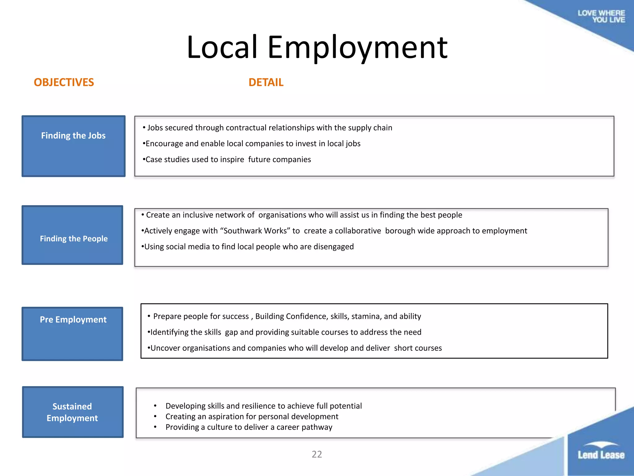 Local Employment
OBJECTIVES

Finding the Jobs

DETAIL

• Jobs secured through contractual relationships with the supply chain
•Encourage and enable local companies to invest in local jobs
•Case studies used to inspire future companies

• Create an inclusive network of organisations who will assist us in finding the best people
Finding the People

Pre Employment

•Actively engage with “Southwark Works” to create a collaborative borough wide approach to employment
•Using social media to find local people who are disengaged

• Prepare people for success , Building Confidence, skills, stamina, and ability
•Identifying the skills gap and providing suitable courses to address the need
•Uncover organisations and companies who will develop and deliver short courses

LONG TERM VISION
Local Procurement
Local Procurement
Equality
Sustained
Employment

•
•
•

Developing skills and resilience to achieve full potential
Creating an aspiration for personal development
Providing a culture to deliver a career pathway

22

 