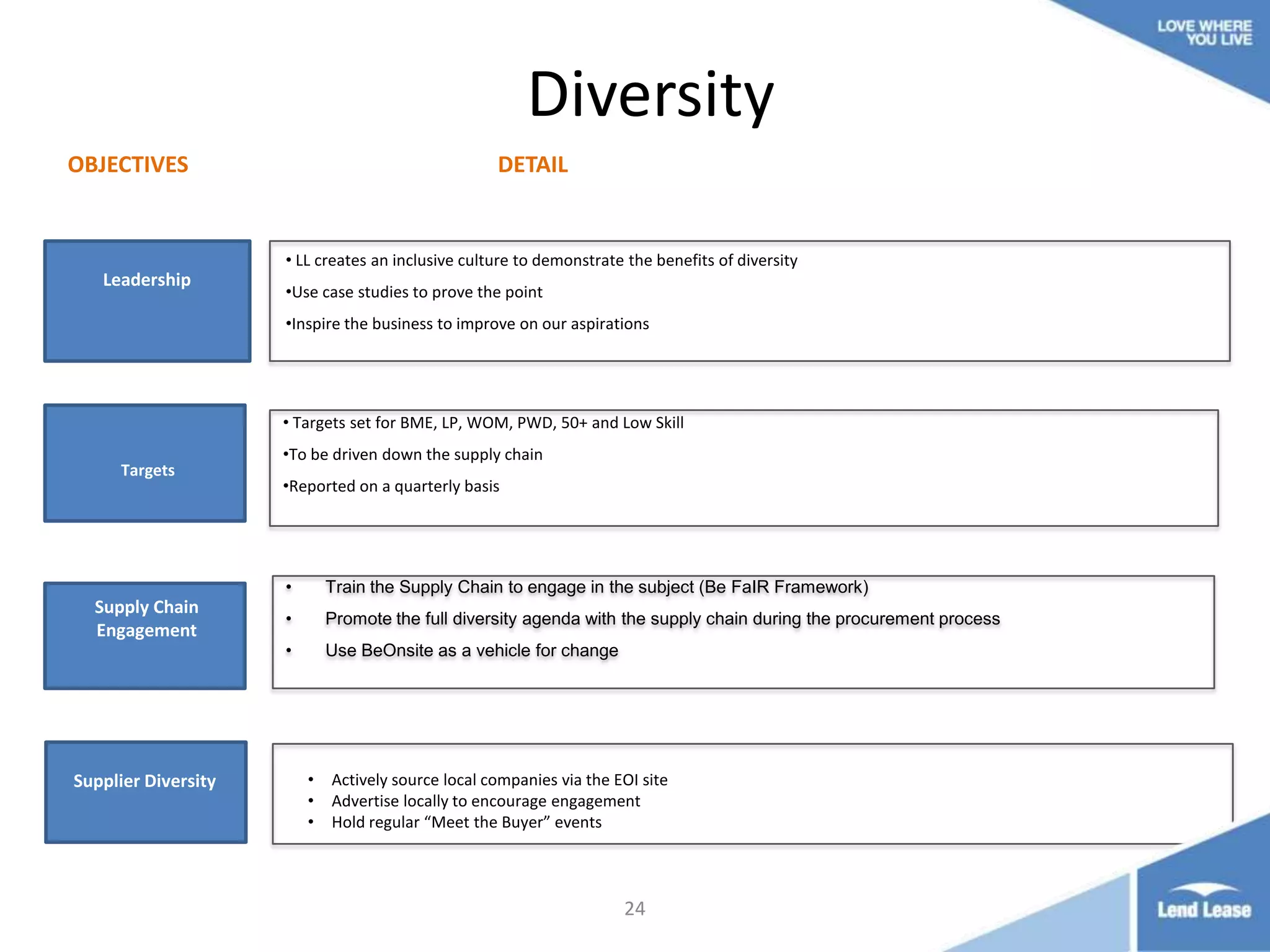 Diversity
OBJECTIVES

DETAIL

• LL creates an inclusive culture to demonstrate the benefits of diversity

Leadership

•Use case studies to prove the point
•Inspire the business to improve on our aspirations

• Targets set for BME, LP, WOM, PWD, 50+ and Low Skill
Targets

•To be driven down the supply chain
•Reported on a quarterly basis

•

Supply Chain
Engagement

Train the Supply Chain to engage in the subject (Be FaIR Framework)

•

Promote the full diversity agenda with the supply chain during the procurement process

•

Use BeOnsite as a vehicle for change

LONG TERM VISION
Local Procurement
Supplier Diversity
Local Procurement
Equality

•
•
•

Actively source local companies via the EOI site
Advertise locally to encourage engagement
Hold regular “Meet the Buyer” events

24

 