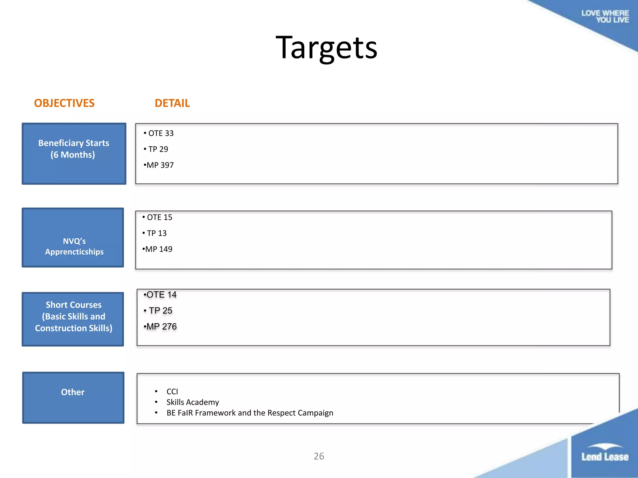 Targets
OBJECTIVES

DETAIL
• OTE 33

Beneficiary Starts
(6 Months)

• TP 29
•MP 397

• OTE 15
NVQ’s
Apprencticships

• TP 13
•MP 149

•OTE 14

Short Courses
(Basic Skills and
Construction Skills)

• TP 25
•MP 276

LONG TERM VISION
Local Procurement
Local Other
Equality
Procurement

•
•
•

CCI
Skills Academy
BE FaIR Framework and the Respect Campaign

26

 