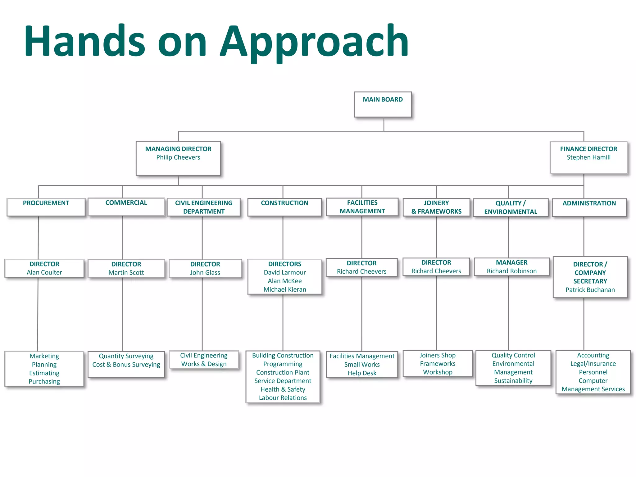 Hands on Approach
MAIN BOARD

MANAGING DIRECTOR
Philip Cheevers

FINANCE DIRECTOR
Stephen Hamill

PROCUREMENT

COMMERCIAL

CIVIL ENGINEERING
DEPARTMENT

CONSTRUCTION

FACILITIES
MANAGEMENT

JOINERY
& FRAMEWORKS

QUALITY /
ENVIRONMENTAL

ADMINISTRATION

DIRECTOR
Alan Coulter

DIRECTOR
Martin Scott

DIRECTOR
John Glass

DIRECTORS
David Larmour
Alan McKee
Michael Kieran

DIRECTOR
Richard Cheevers

DIRECTOR
Richard Cheevers

MANAGER
Richard Robinson

DIRECTOR /
COMPANY
SECRETARY
Patrick Buchanan

Marketing
Planning
Estimating
Purchasing

Quantity Surveying
Cost & Bonus Surveying

Civil Engineering
Works & Design

Building Construction
Programming
Construction Plant
Service Department
Health & Safety
Labour Relations

Facilities Management
Small Works
Help Desk

Joiners Shop
Frameworks
Workshop

Quality Control
Environmental
Management
Sustainability

Accounting
Legal/Insurance
Personnel
Computer
Management Services

 