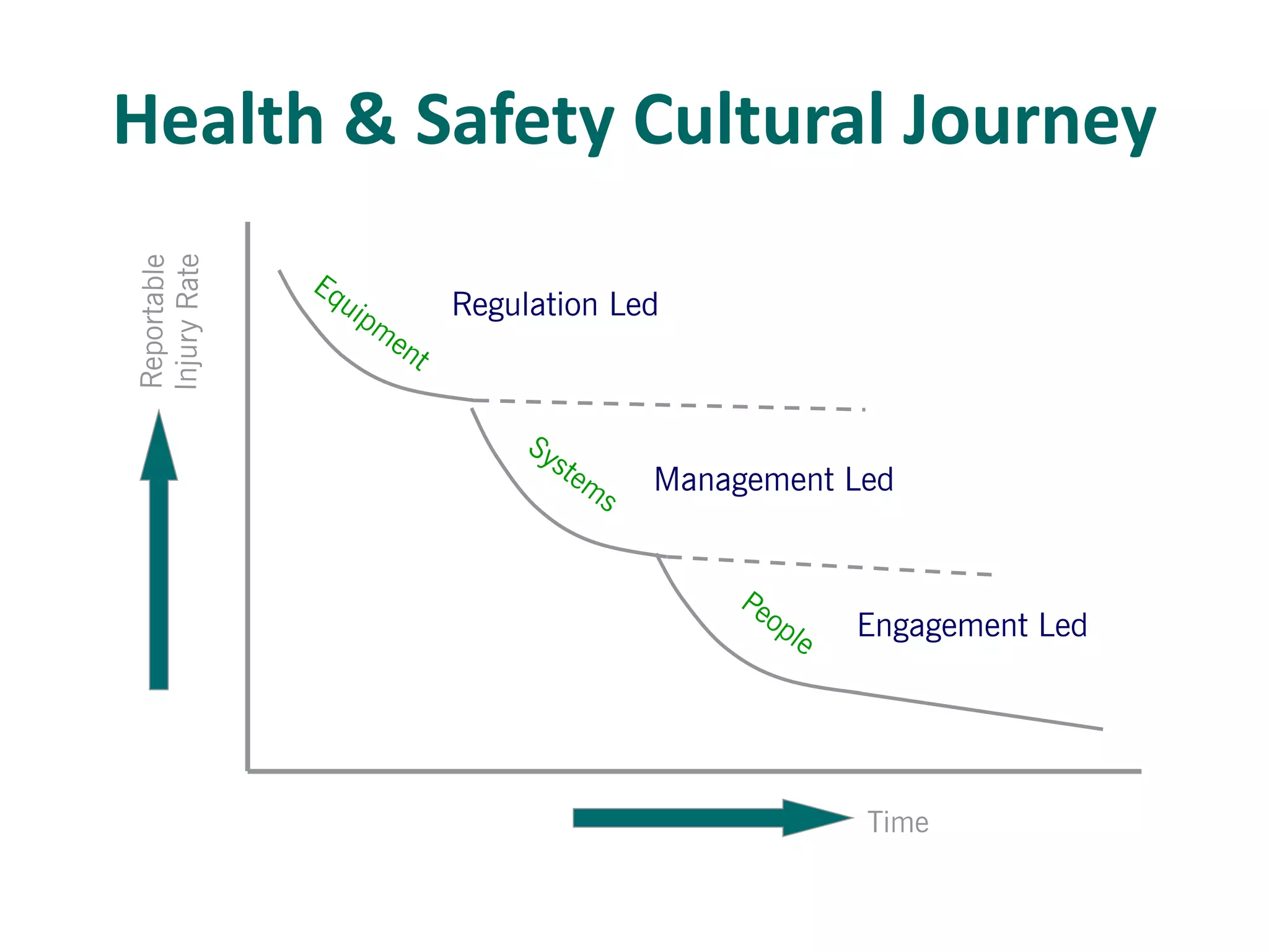 Health & Safety Cultural Journey

 