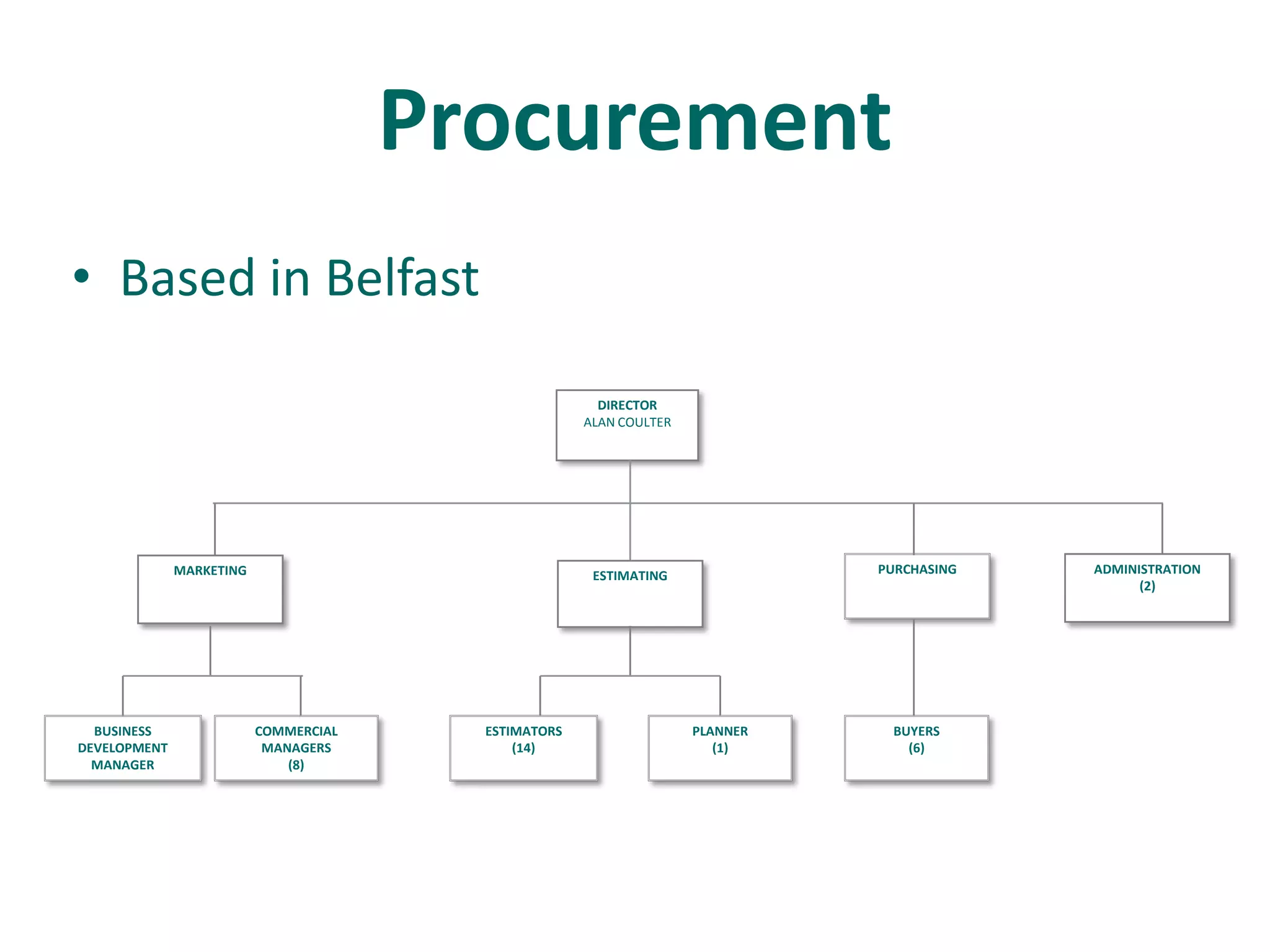 Procurement
• Based in Belfast
DIRECTOR
ALAN COULTER

MARKETING

BUSINESS
DEVELOPMENT
MANAGER

PURCHASING

ESTIMATING

COMMERCIAL
MANAGERS
(8)

ESTIMATORS
(14)

PLANNER
(1)

BUYERS
(6)

ADMINISTRATION
(2)

 