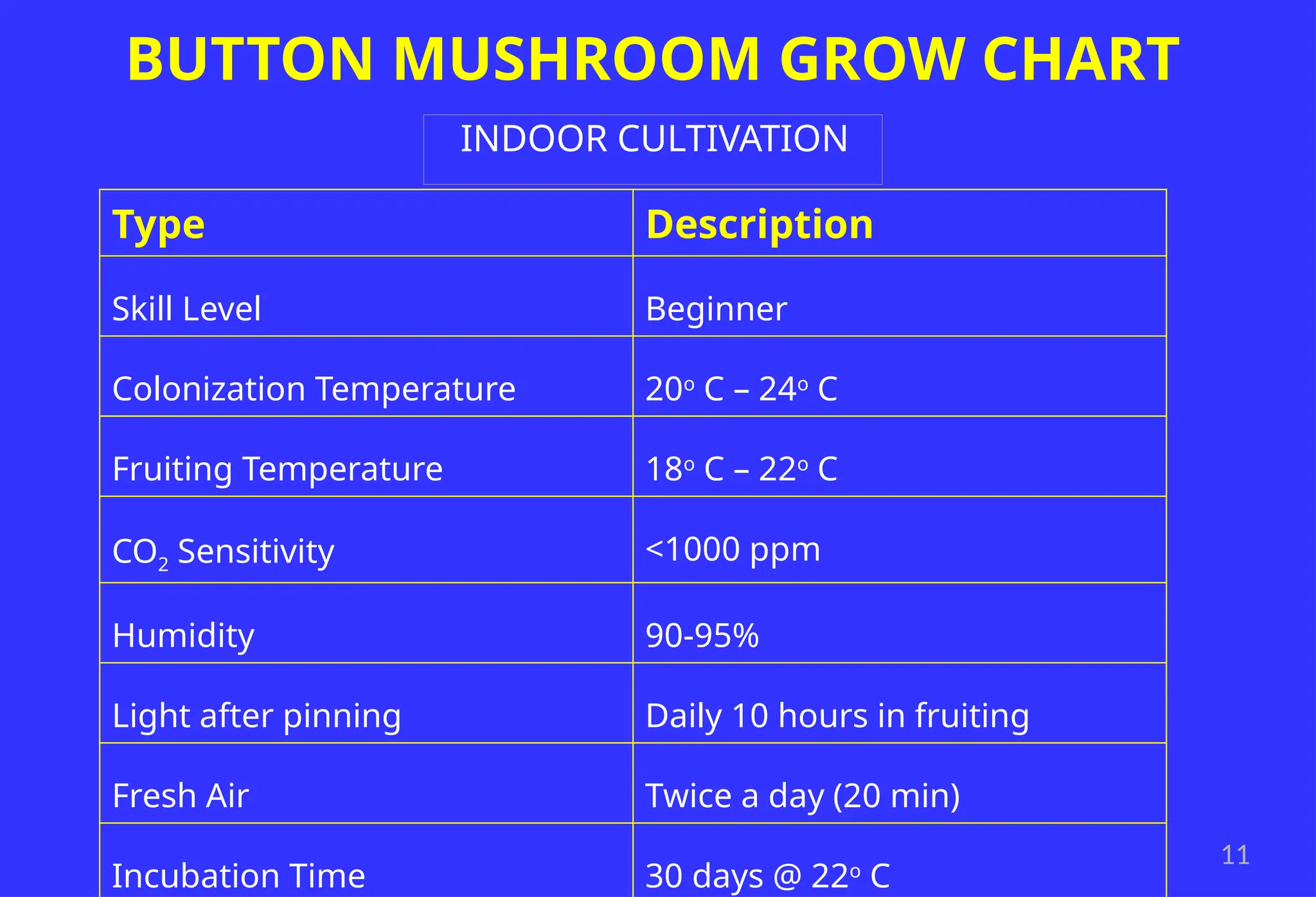 11
BUTTON MUSHROOM GROW CHART
INDOOR CULTIVATION
Type Description
Skill Level Beginner
Colonization Temperature 20o
C – 24o
C
Fruiting Temperature 18o
C – 22o
C
CO2 Sensitivity <1000 ppm
Humidity 90-95%
Light after pinning Daily 10 hours in fruiting
Fresh Air Twice a day (20 min)
Incubation Time 30 days @ 22o
C
 