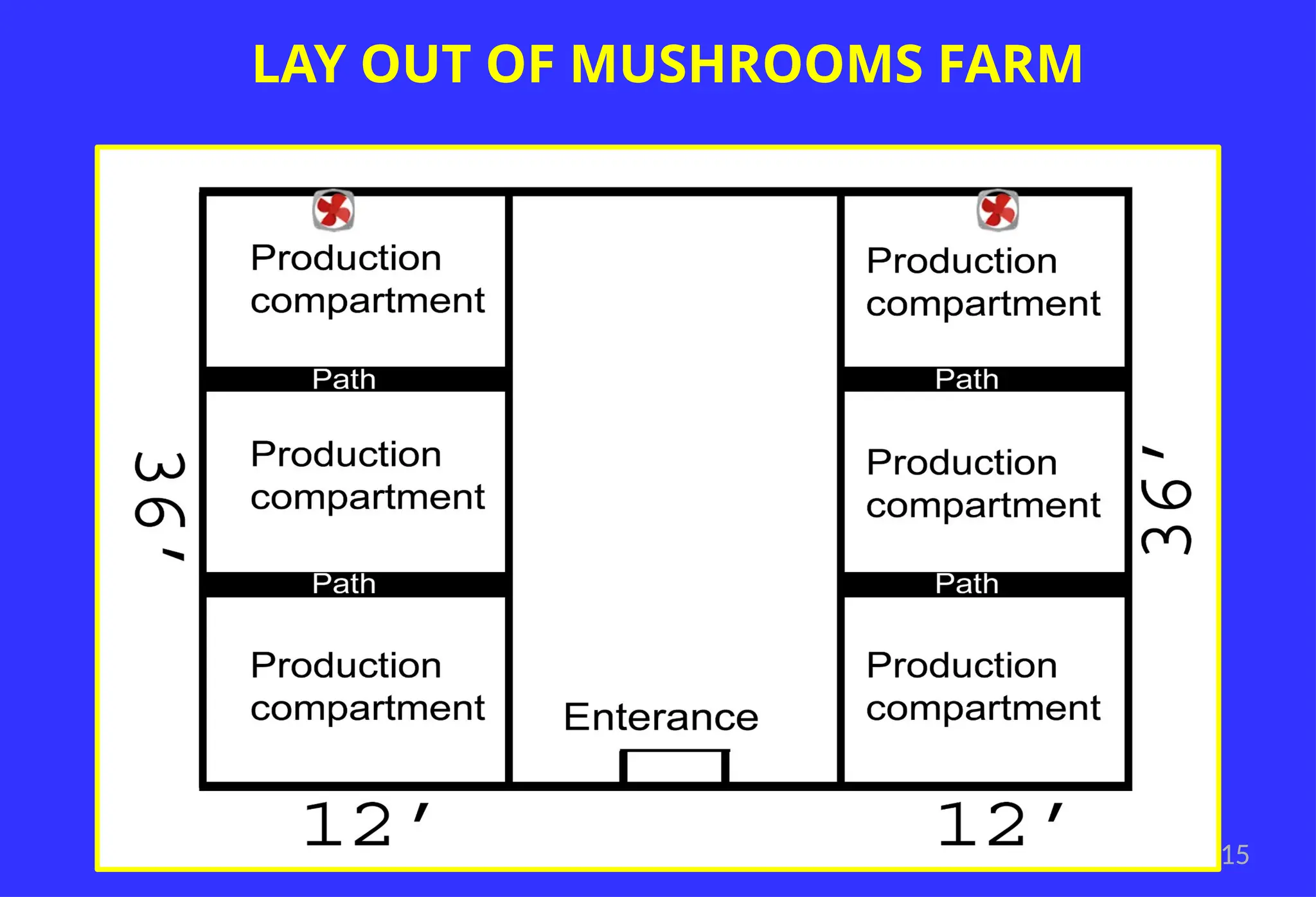 15
LAY OUT OF MUSHROOMS FARM
 