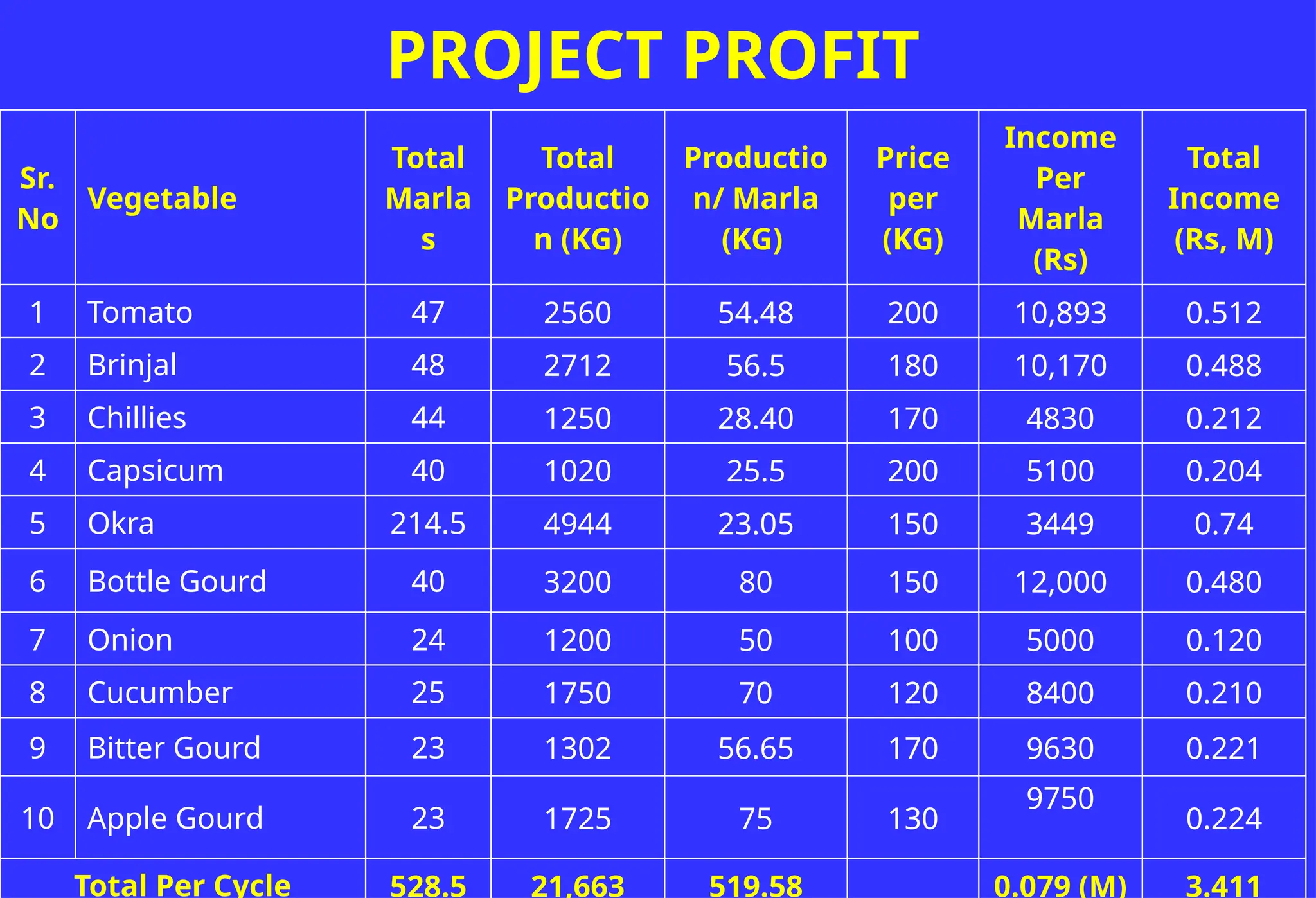 Sr.
No
Vegetable
Total
Marla
s
Total
Productio
n (KG)
Productio
n/ Marla
(KG)
Price
per
(KG)
Income
Per
Marla
(Rs)
Total
Income
(Rs, M)
1 Tomato 47 2560 54.48 200 10,893 0.512
2 Brinjal 48 2712 56.5 180 10,170 0.488
3 Chillies 44 1250 28.40 170 4830 0.212
4 Capsicum 40 1020 25.5 200 5100 0.204
5 Okra 214.5 4944 23.05 150 3449 0.74
6 Bottle Gourd 40 3200 80 150 12,000 0.480
7 Onion 24 1200 50 100 5000 0.120
8 Cucumber 25 1750 70 120 8400 0.210
9 Bitter Gourd 23 1302 56.65 170 9630 0.221
10 Apple Gourd 23 1725 75 130
9750
0.224
Total Per Cycle 528.5 21,663 519.58 0.079 (M) 3.411
PROJECT PROFIT
 