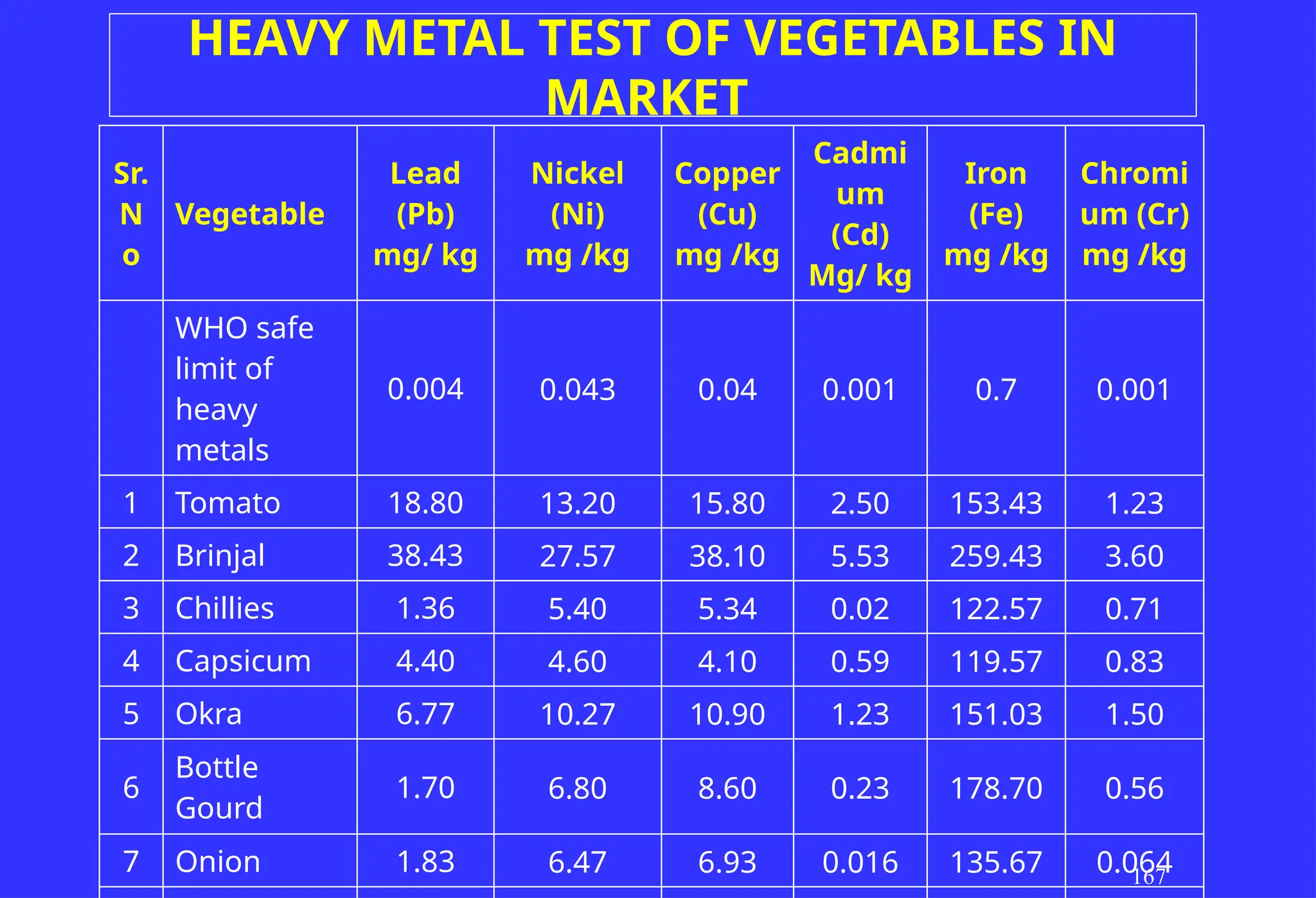 Sr.
N
o
Vegetable
Lead
(Pb)
mg/ kg
Nickel
(Ni)
mg /kg
Copper
(Cu)
mg /kg
Cadmi
um
(Cd)
Mg/ kg
Iron
(Fe)
mg /kg
Chromi
um (Cr)
mg /kg
WHO safe
limit of
heavy
metals
0.004 0.043 0.04 0.001 0.7 0.001
1 Tomato 18.80 13.20 15.80 2.50 153.43 1.23
2 Brinjal 38.43 27.57 38.10 5.53 259.43 3.60
3 Chillies 1.36 5.40 5.34 0.02 122.57 0.71
4 Capsicum 4.40 4.60 4.10 0.59 119.57 0.83
5 Okra 6.77 10.27 10.90 1.23 151.03 1.50
6
Bottle
Gourd
1.70 6.80 8.60 0.23 178.70 0.56
7 Onion 1.83 6.47 6.93 0.016 135.67 0.064
167
HEAVY METAL TEST OF VEGETABLES IN
MARKET
 