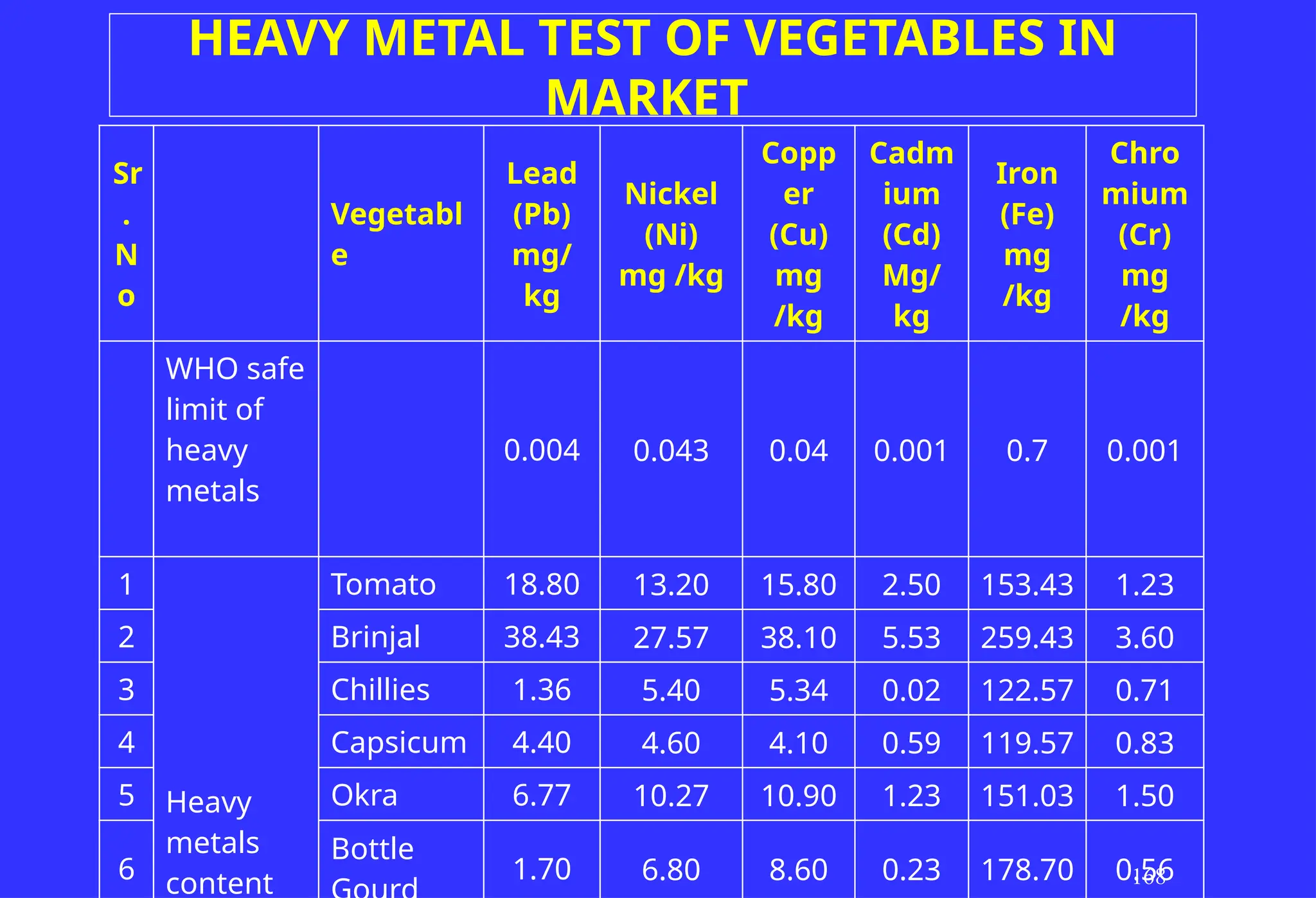 Sr
.
N
o
Vegetabl
e
Lead
(Pb)
mg/
kg
Nickel
(Ni)
mg /kg
Copp
er
(Cu)
mg
/kg
Cadm
ium
(Cd)
Mg/
kg
Iron
(Fe)
mg
/kg
Chro
mium
(Cr)
mg
/kg
WHO safe
limit of
heavy
metals
0.004 0.043 0.04 0.001 0.7 0.001
1
Heavy
metals
content
Tomato 18.80 13.20 15.80 2.50 153.43 1.23
2 Brinjal 38.43 27.57 38.10 5.53 259.43 3.60
3 Chillies 1.36 5.40 5.34 0.02 122.57 0.71
4 Capsicum 4.40 4.60 4.10 0.59 119.57 0.83
5 Okra 6.77 10.27 10.90 1.23 151.03 1.50
6
Bottle
1.70 6.80 8.60 0.23 178.70 0.56
168
HEAVY METAL TEST OF VEGETABLES IN
MARKET
 