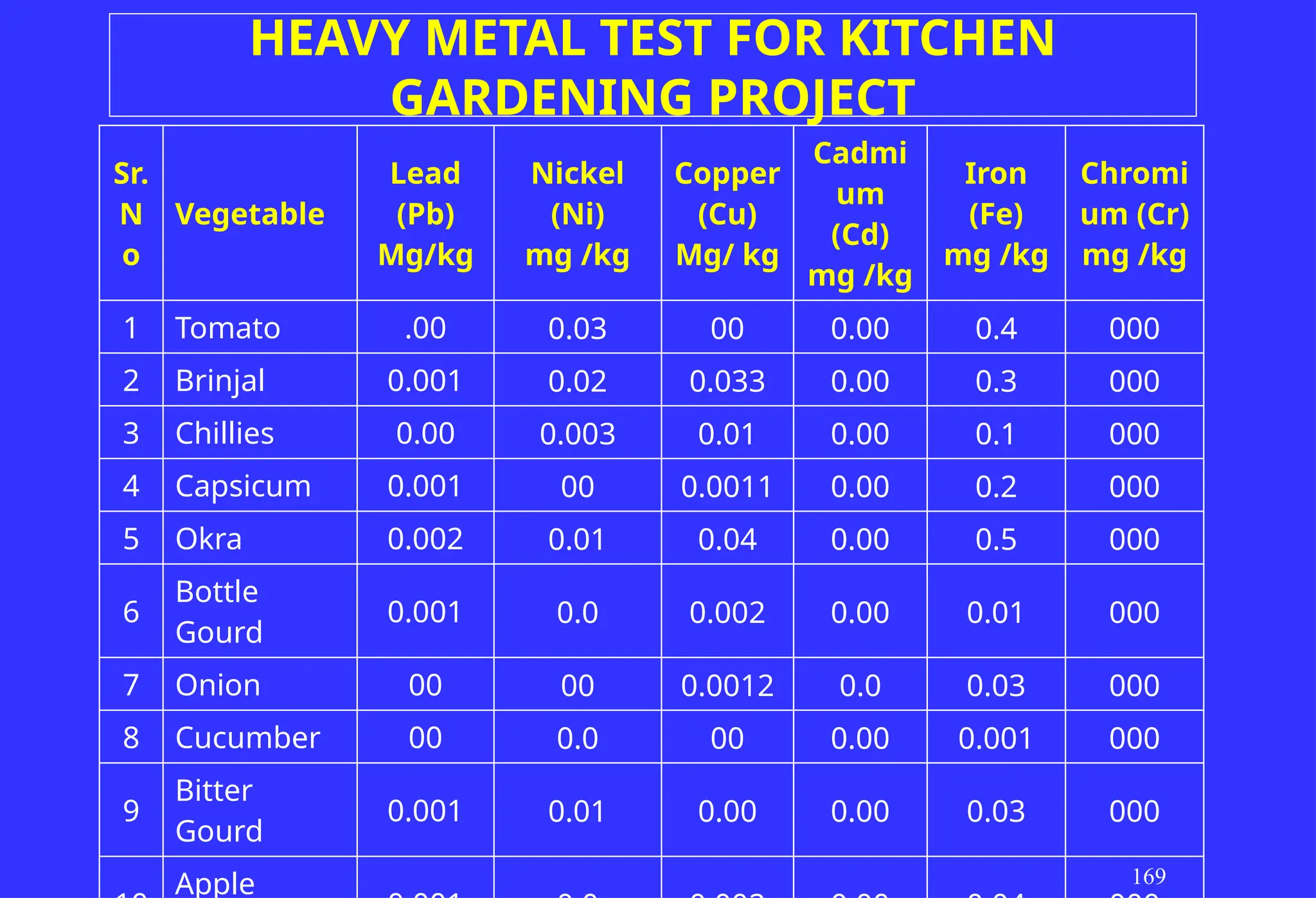 Sr.
N
o
Vegetable
Lead
(Pb)
Mg/kg
Nickel
(Ni)
mg /kg
Copper
(Cu)
Mg/ kg
Cadmi
um
(Cd)
mg /kg
Iron
(Fe)
mg /kg
Chromi
um (Cr)
mg /kg
1 Tomato .00 0.03 00 0.00 0.4 000
2 Brinjal 0.001 0.02 0.033 0.00 0.3 000
3 Chillies 0.00 0.003 0.01 0.00 0.1 000
4 Capsicum 0.001 00 0.0011 0.00 0.2 000
5 Okra 0.002 0.01 0.04 0.00 0.5 000
6
Bottle
Gourd
0.001 0.0 0.002 0.00 0.01 000
7 Onion 00 00 0.0012 0.0 0.03 000
8 Cucumber 00 0.0 00 0.00 0.001 000
9
Bitter
Gourd
0.001 0.01 0.00 0.00 0.03 000
Apple 169
HEAVY METAL TEST FOR KITCHEN
GARDENING PROJECT
 
