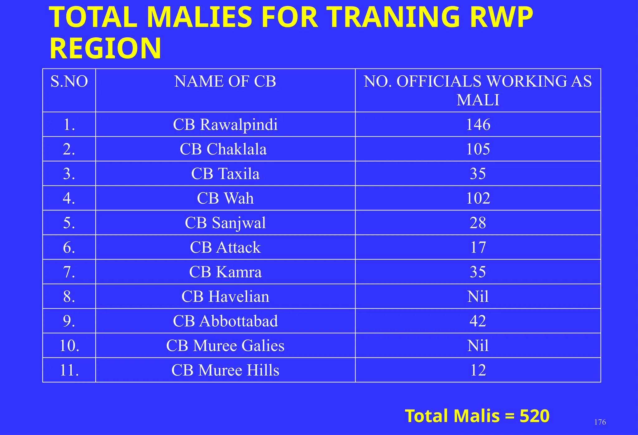 176
S.NO NAME OF CB NO. OFFICIALS WORKING AS
MALI
1. CB Rawalpindi 146
2. CB Chaklala 105
3. CB Taxila 35
4. CB Wah 102
5. CB Sanjwal 28
6. CB Attack 17
7. CB Kamra 35
8. CB Havelian Nil
9. CB Abbottabad 42
10. CB Muree Galies Nil
11. CB Muree Hills 12
Total Malis = 520
TOTAL MALIES FOR TRANING RWP
REGION
 