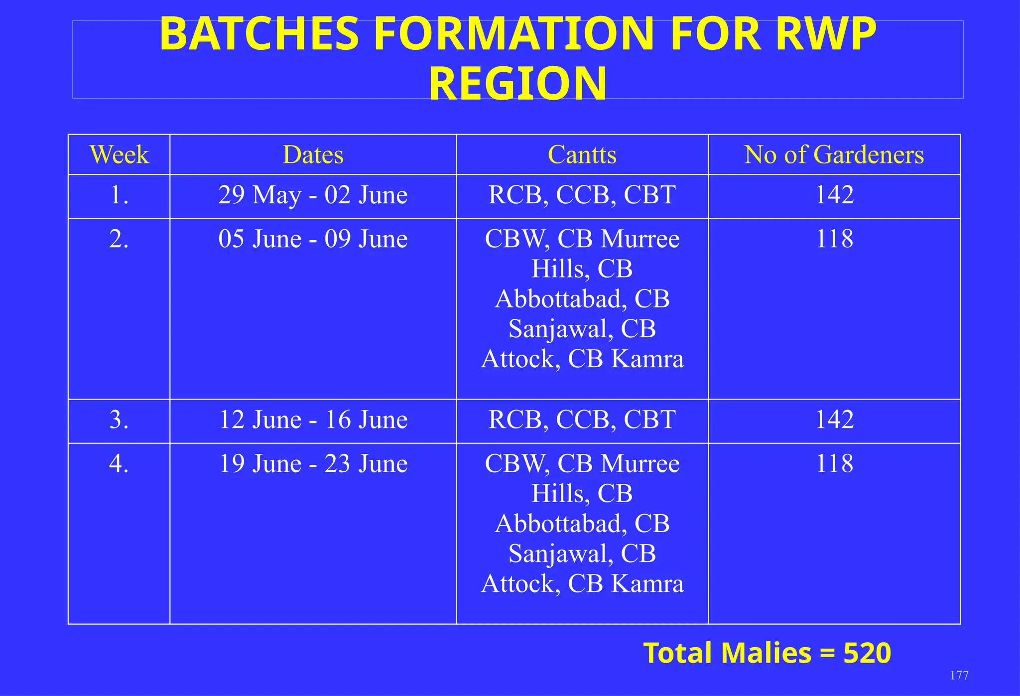 177
Week Dates Cantts No of Gardeners
1. 29 May - 02 June RCB, CCB, CBT 142
2. 05 June - 09 June CBW, CB Murree
Hills, CB
Abbottabad, CB
Sanjawal, CB
Attock, CB Kamra
118
3. 12 June - 16 June RCB, CCB, CBT 142
4. 19 June - 23 June CBW, CB Murree
Hills, CB
Abbottabad, CB
Sanjawal, CB
Attock, CB Kamra
118
Total Malies = 520
BATCHES FORMATION FOR RWP
REGION
 