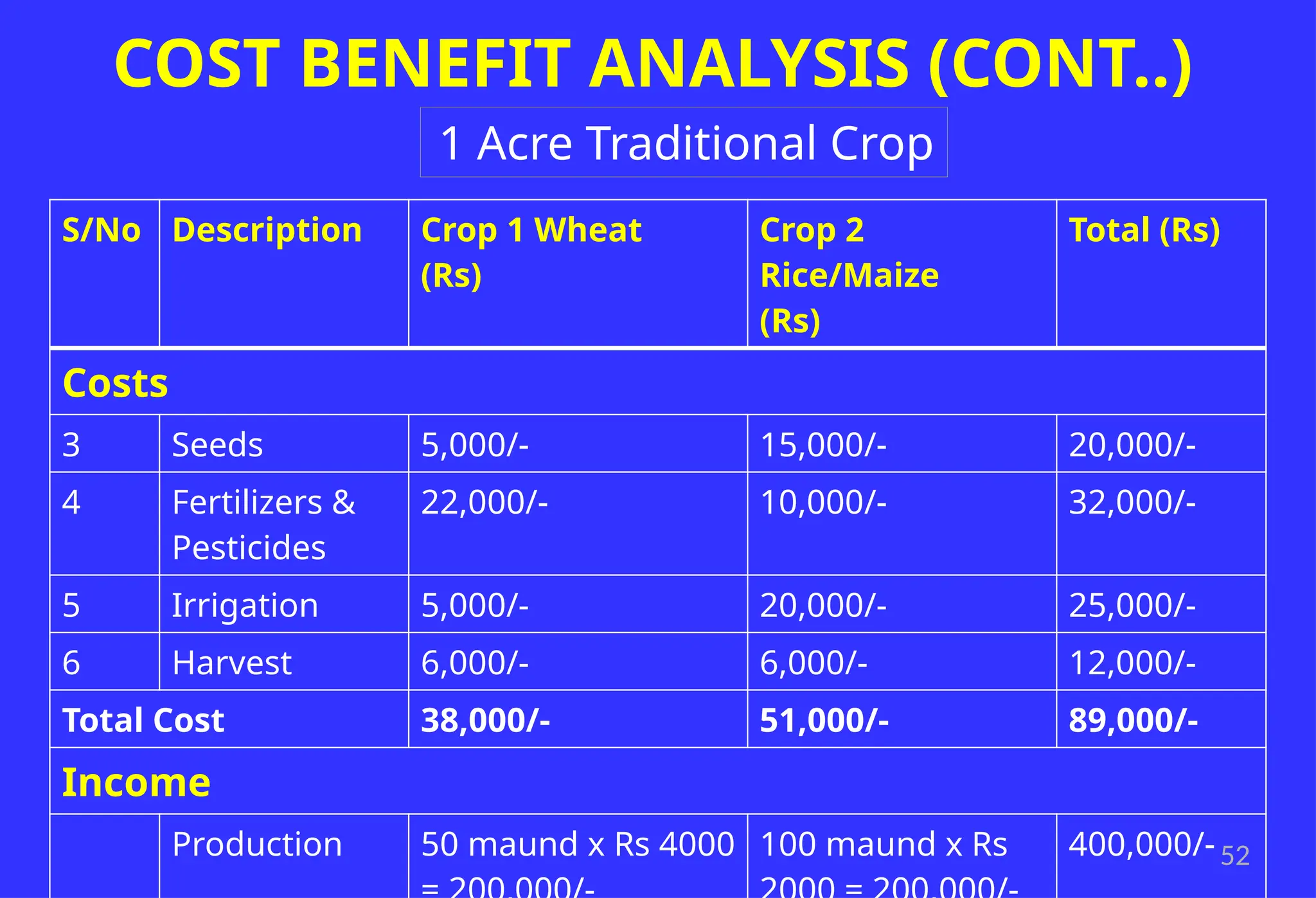 52
COST BENEFIT ANALYSIS (CONT..)
1 Acre Traditional Crop
S/No Description Crop 1 Wheat
(Rs)
Crop 2
Rice/Maize
(Rs)
Total (Rs)
Costs
3 Seeds 5,000/- 15,000/- 20,000/-
4 Fertilizers &
Pesticides
22,000/- 10,000/- 32,000/-
5 Irrigation 5,000/- 20,000/- 25,000/-
6 Harvest 6,000/- 6,000/- 12,000/-
Total Cost 38,000/- 51,000/- 89,000/-
Income
Production 50 maund x Rs 4000 100 maund x Rs 400,000/-
 