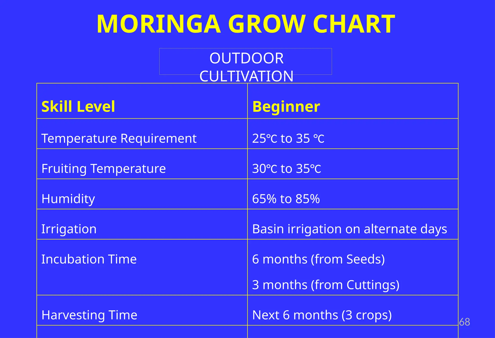 68
MORINGA GROW CHART
OUTDOOR
CULTIVATION
Skill Level Beginner
Temperature Requirement 25°C to 35 °C
Fruiting Temperature 30°C to 35°C
Humidity 65% to 85%
Irrigation Basin irrigation on alternate days
Incubation Time 6 months (from Seeds)
3 months (from Cuttings)
Harvesting Time Next 6 months (3 crops)
 