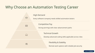 Why Choose an Automation Testing Career
High Demand
Every software company needs skilled automation testers
Competitive Pay
Strong earnings with clear advancement paths
Technical Growth
Develop advanced coding skills applicable across roles
Flexibility & Stability
Remote work options with reliable job security
 