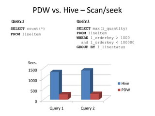 PDW vs. Hive – Scan/seek
Query 1                     Query 2
SELECT count(*)             SELECT max(l_quantity)
FROM lineitem               FROM lineitem
                            WHERE l_orderkey > 1000
                              and l_orderkey < 100000
                            GROUP BY l_linestatus



          Secs.
          1500

          1000
                                               Hive
           500                                 PDW

             0
                  Query 1     Query 2
 