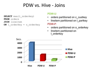 PDW vs. Hive - Joins
                                 PDW-U:
SELECT max(l_orderkey)           • orders partitioned on c_custkey
FROM orders
JOIN lineitem                    • lineitem partitioned on l_partkey
ON l_orderkey = o_orderkey       PDW-P:
                                 • orders partitioned on o_orderkey
                                 • lineitem partitioned on
                                   l_orderkey

        Secs.
         4000

         3000
                                                  Hive
         2000                                     PDW-U
         1000                                     PDW-P
            0
                  Hive   PDW-U    PDW-P
 