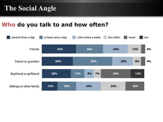 The Social Angle

Who do you talk to and how often?
 