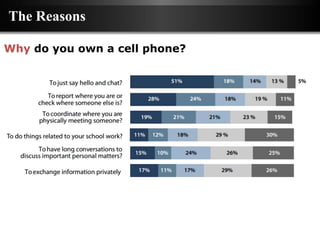 The Reasons

Why do you own a cell phone?
 