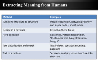 Extracting Meaning from Humans

Method                             Examples
Turn semi-structure to structure   Image recognition, network proximity
                                   and super nodes, social media
Needle in a haystack               Extract outliers, Fraud
Herd behaviors                     Clustering, Pattern Recognition,
                                   “Customers who bought this also
                                   bought”
Text classification and search     Text indexes, syntactic counting,
                                   pagerank
Text to structure                  Semantic analysis, loose structure into
                                   structure
 