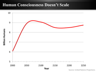 Human Consciousness Doesn’t Scale
                 10



                 9
Billion Humans




                 8



                 7



                 6



                 5
                  2000   2050   2100          2150   2200            2250
                                       Year           Source: United Nations Projections
 